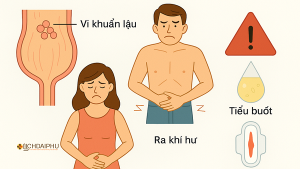 Triệu chứng bệnh lậu không biến chứng gồm tiểu buốt, ra khí hư, chảy máu giữa kỳ kinh và đau bụng dưới. Triệu chứng bệnh lậu không biến chứng gồm tiểu buốt, ra khí hư, chảy máu giữa kỳ kinh và đau bụng dưới.