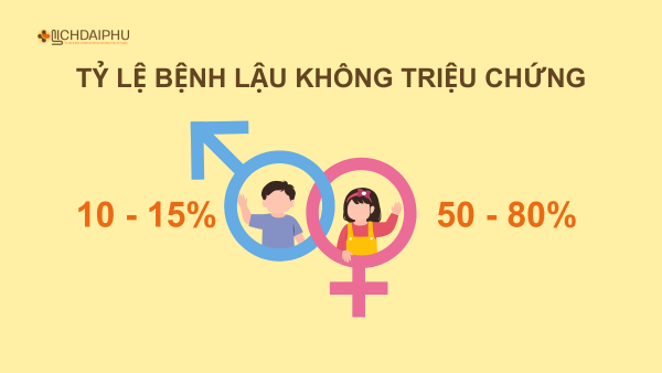 Biểu đồ tỷ lệ bệnh lậu không triệu chứng ở nam giới và nữ giới